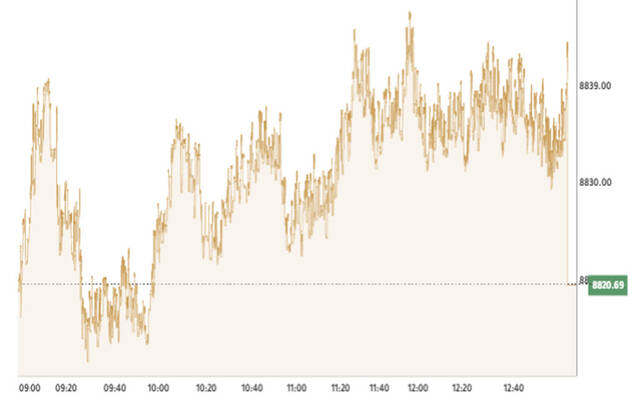 المؤشر العام لبورصة الكويت