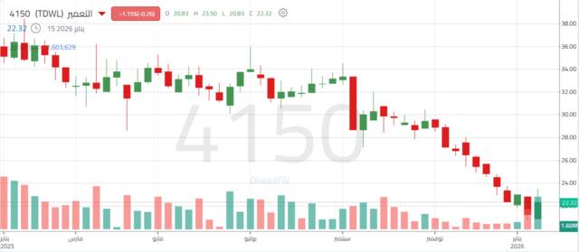 حركة أداء سهم شركة الرياض للتعمير