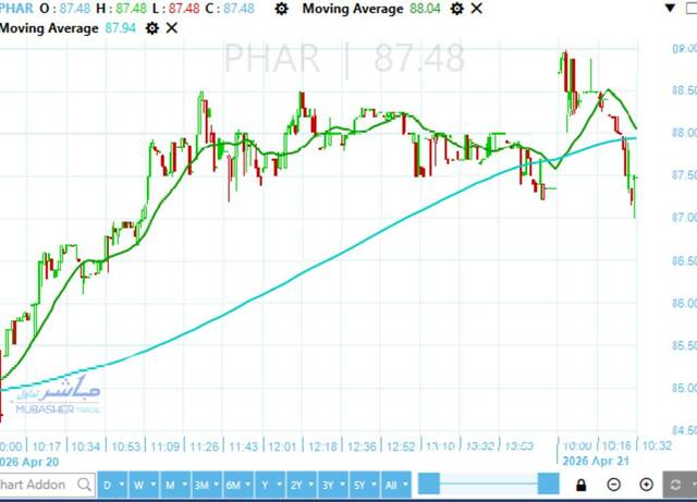 EIPICO stock holds bullish trend amid rising volumes
