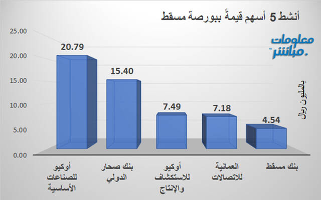 الأسهم الأنشط قيمةَ في بورصة مسقط
