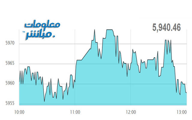 أداء مؤشر مسقط 30 خلال الجلسة