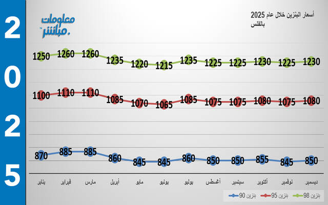 أسعار البنزين في الأردن خلال عام 2025