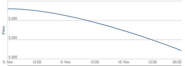 تراجع بورصة ناسداك دبي 0.3%