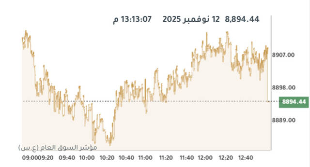 المؤشر العام لبورصة الكويت