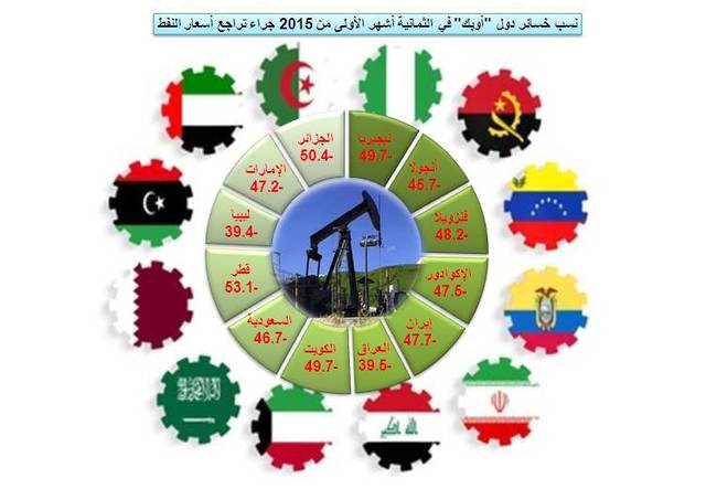 356 مليار دولار خسائر "أوبك" في 8 أشهر لتراجع أسعار النفط ثلثها للسعودية