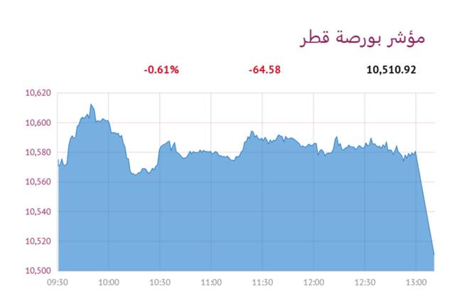المؤشر العام لبورصة قطر