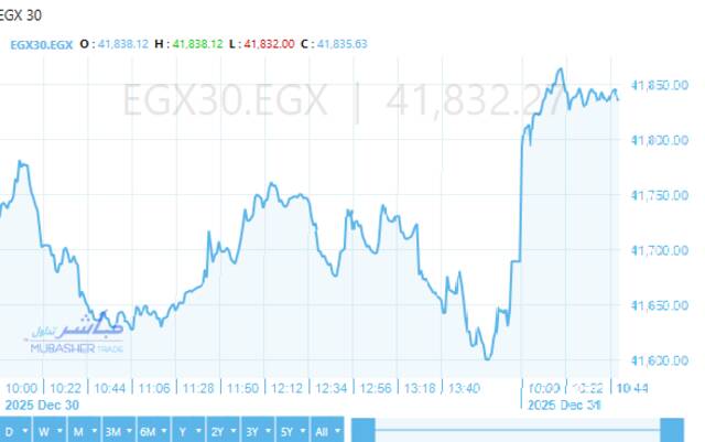 المؤشر الرئيسي للبورصة "EGX30"