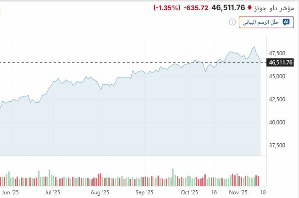  إنفيديا تعمق خسائر وول ستريت.. و الداو يفقد 400 نقطة