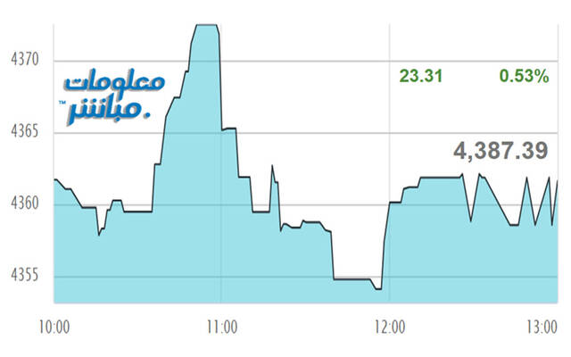 أداء مؤشر مسقط 30 خلال الجلسة