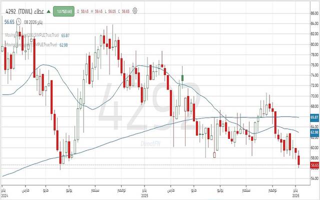 حركة أداء سهم شركة عطاء التعليمية