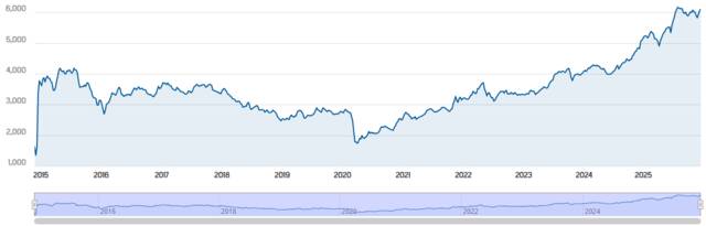 مؤشر سوق دبي المالي