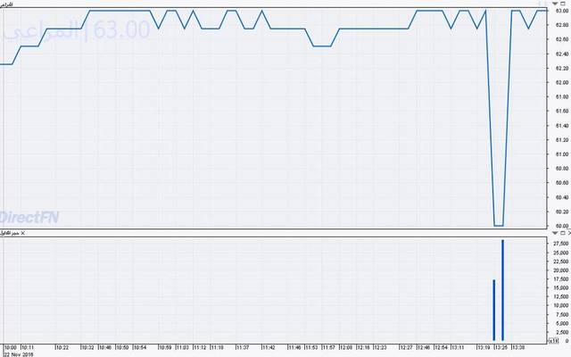 بلغت قيمة الصفقتين 2.74 مليار ريال
