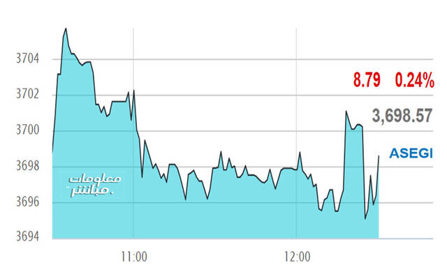 أداء المؤشر العام لبورصة عمَّان خلال الجلسة