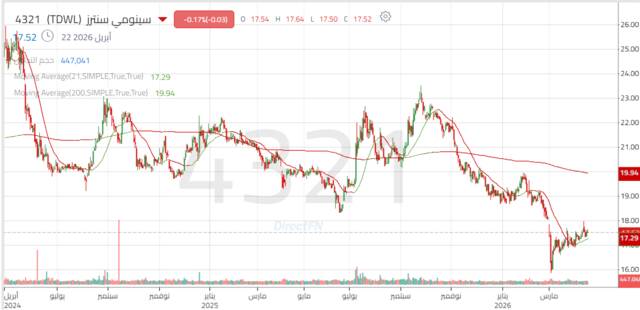 الأداء اليومي لسهم "سينومي سنترز"