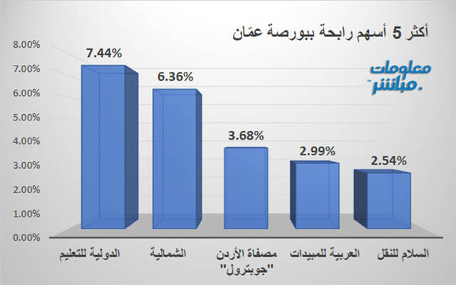 الأسهم الرابحة في بورصة عمَّان
