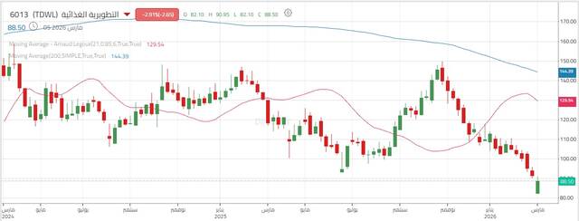 سهم "التطويرية الغذائية" يواصل تحركاته السلبية مع سيطرة الضغوط البيعية