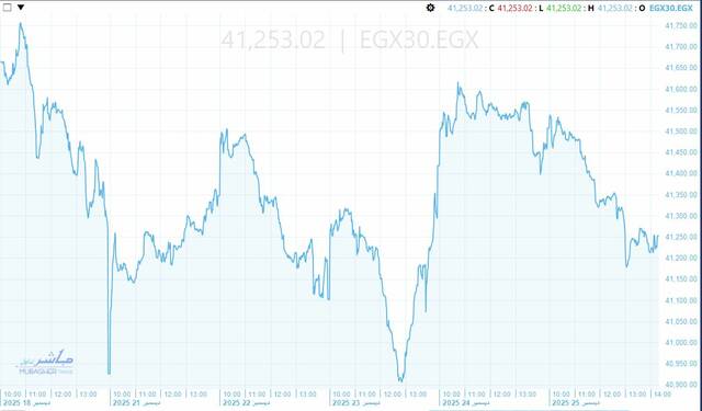 أداء مؤشر EGX 30 في أسبوع