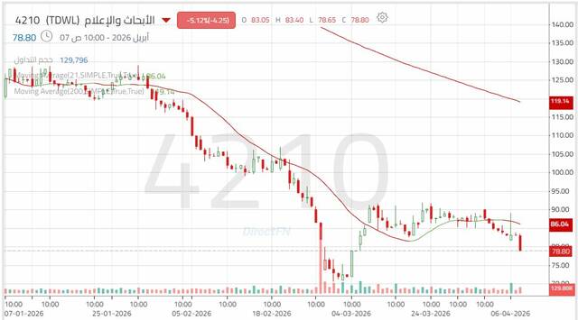 الأداء اليومي لسهم "الأبحاث والإعلام"