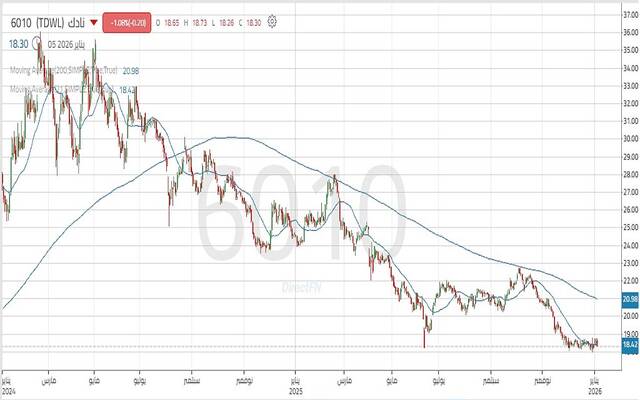 حركة أداء سهم الشركة الوطنية للتنمية الزراعية "نادك"