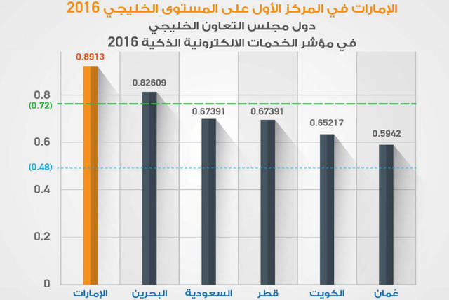 استبيان: الإمارات الأولى عربياً بمؤشر الخدمات الإلكترونية