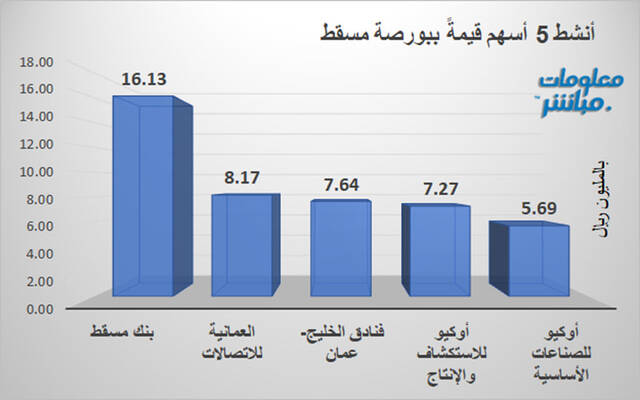 الأسهم الأنشط قيمةَ في بورصة مسقط