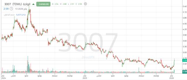أداء سهم الواحة