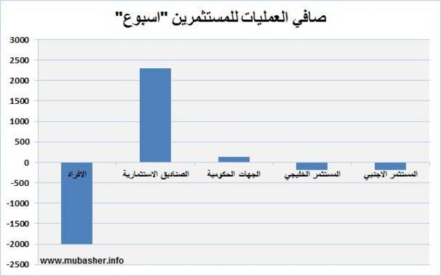 2.2 مليار صافي مشتريات الصناديق خلال الاسبوع