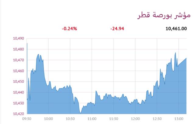 المؤشر العام لبورصة قطر