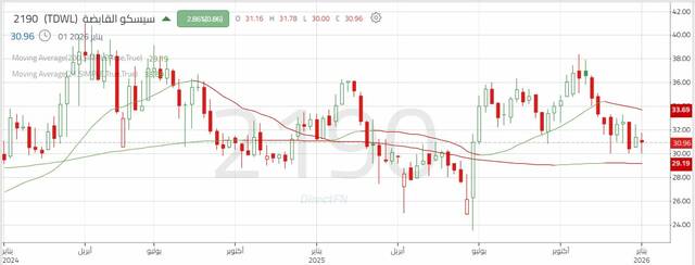 الأداء الأسبوعي لسهم "سيسكو"