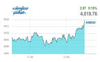 أداء المؤشر العام لبورصة عمَّان