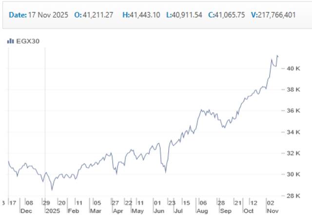 أداء مؤشر ايجي اكس 30