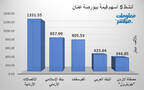 الأسهم الأنشط قيمةً في بورصة عمَّان