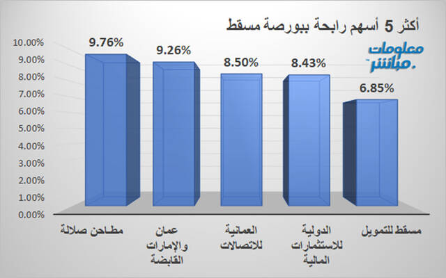 الأسهم الرابحة في بورصة مسقط