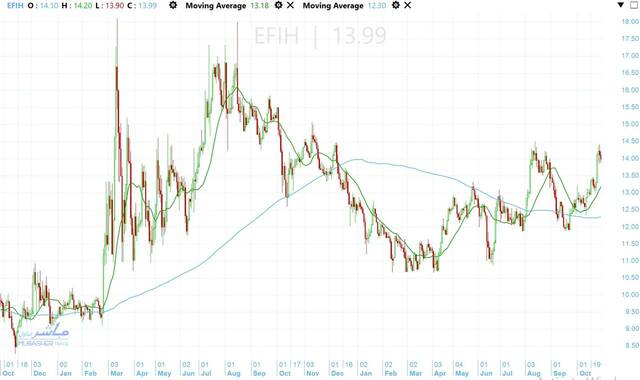 سهم إي فاينانس