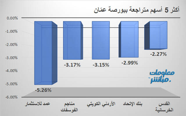 الأسهم المتراجعة في بورصة عمَّان