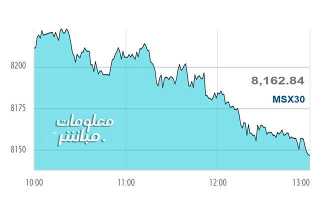 أداء مؤشر مسقط 30 خلال الجلسة