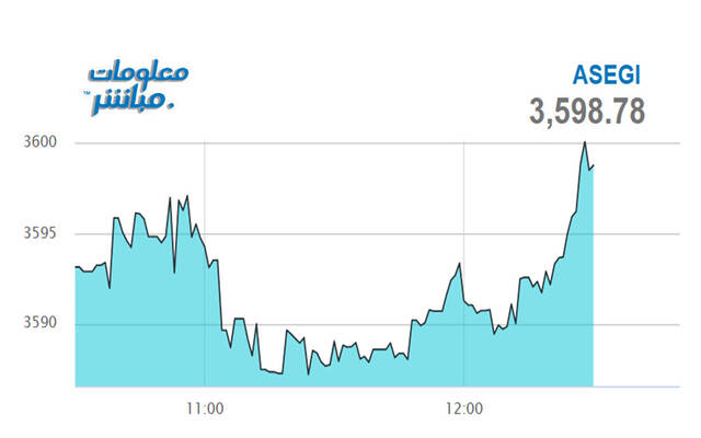 أداء المؤشر العام لبورصة عمَّان