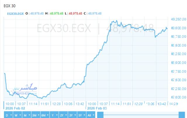 المؤشر الرئيسي للبورصة "EGX30