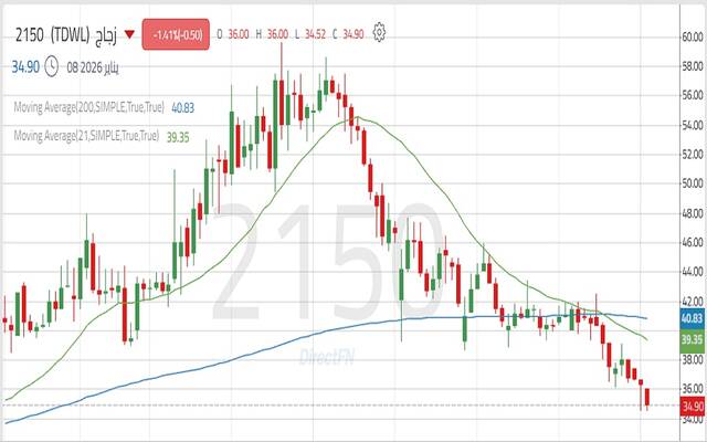 حركة أداء سهم شركة الصناعات الزجاجية الوطنية "زجاج"
