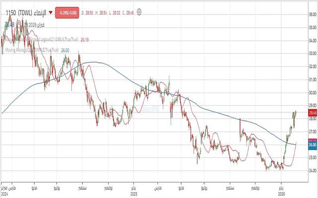 حركة أداء سهم مصرف الإنماء