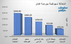 الأسهم الأنشط قيمةَ في بورصة عمَّان