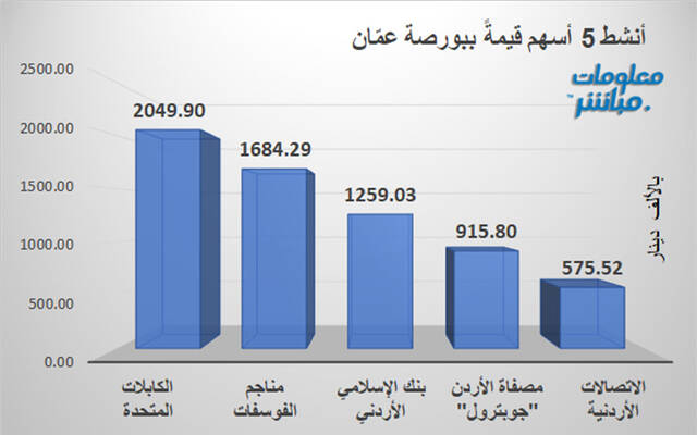 الأسهم الأنشط قيمةَ في بورصة عمَّان