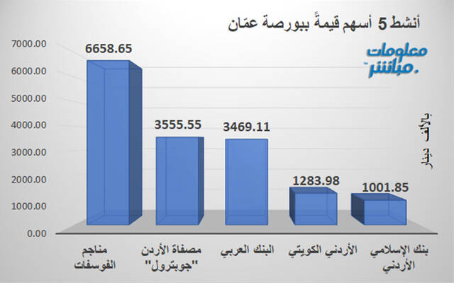 الأسهم المتراجعة في بورصة عمَّان