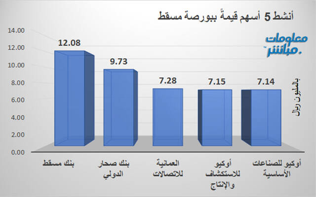 الأسهم الأنشط قيمةً في بورصة مسقط