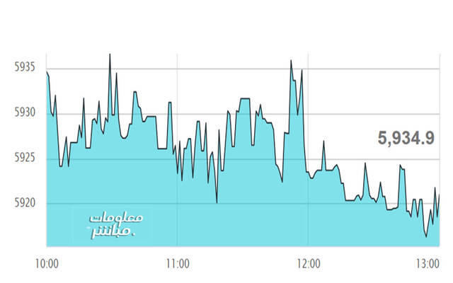 أداء مؤشر مسقط 30 خلال الجلسة
