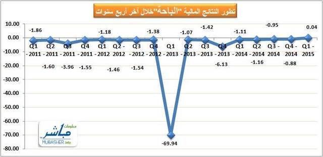 بلغ صافي الربح خلال الربع الأول 38.3 ألف ريال