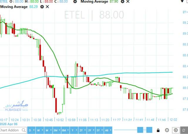 Telecom Egypt stock regains momentum after sell-off