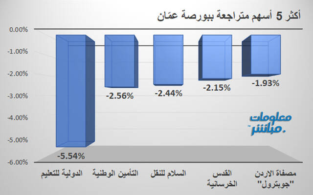 أداء المؤشر العام لبورصة عمَّان