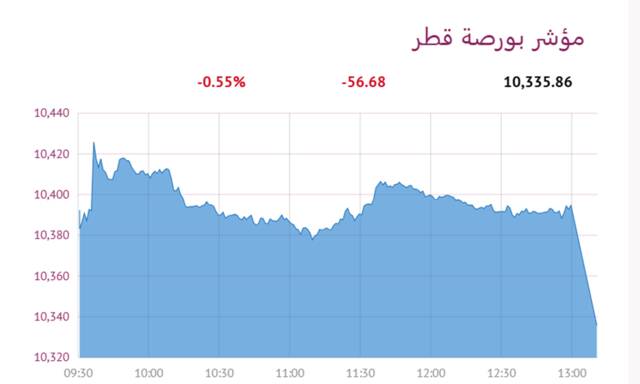 المؤشر العام لبورصة قطر