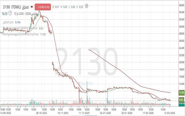 أداء سهم "صدق"